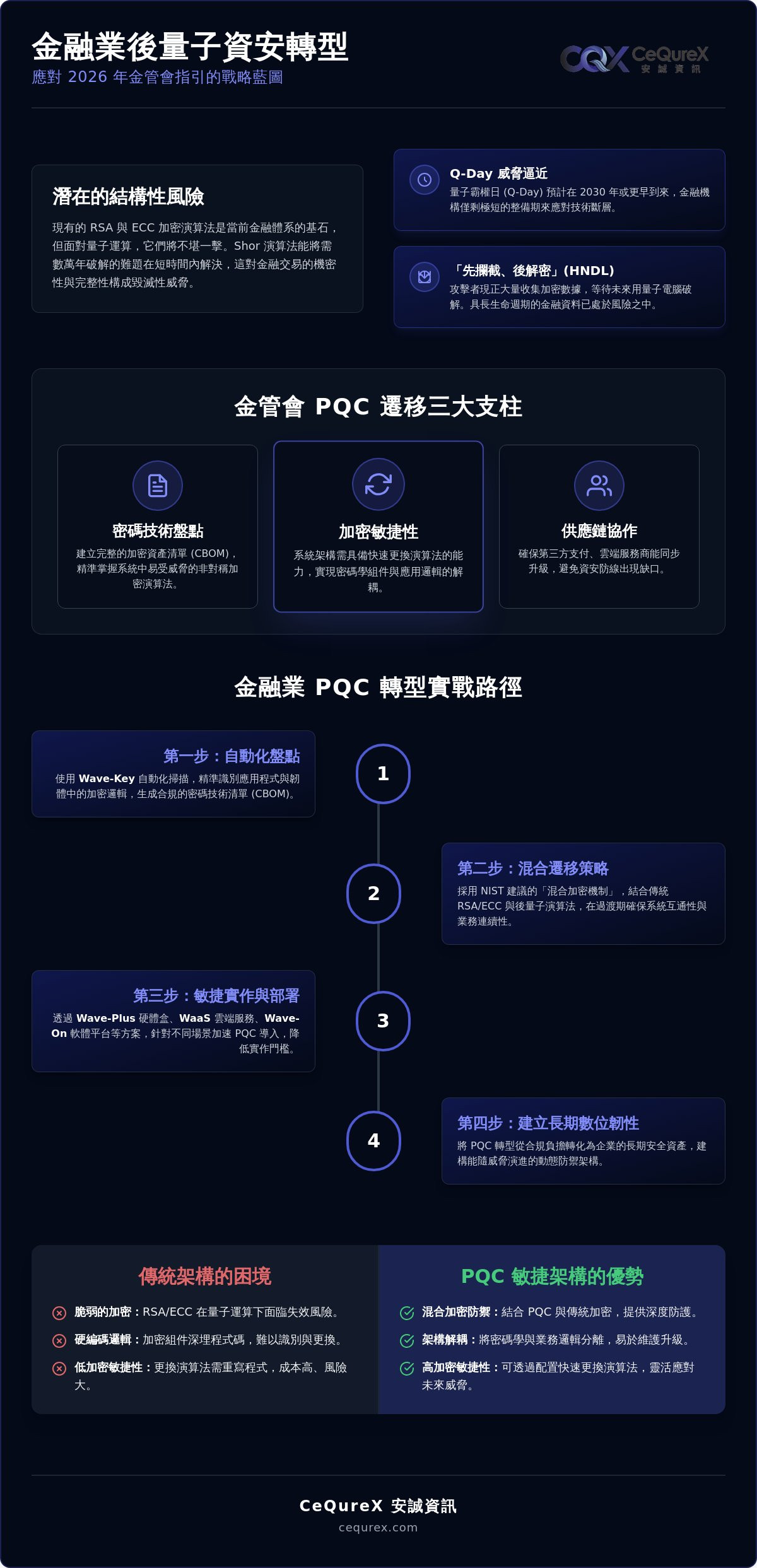 2026 金融業 PQC 轉型全攻略：解讀金管會指引與後量子資安遷移實務
