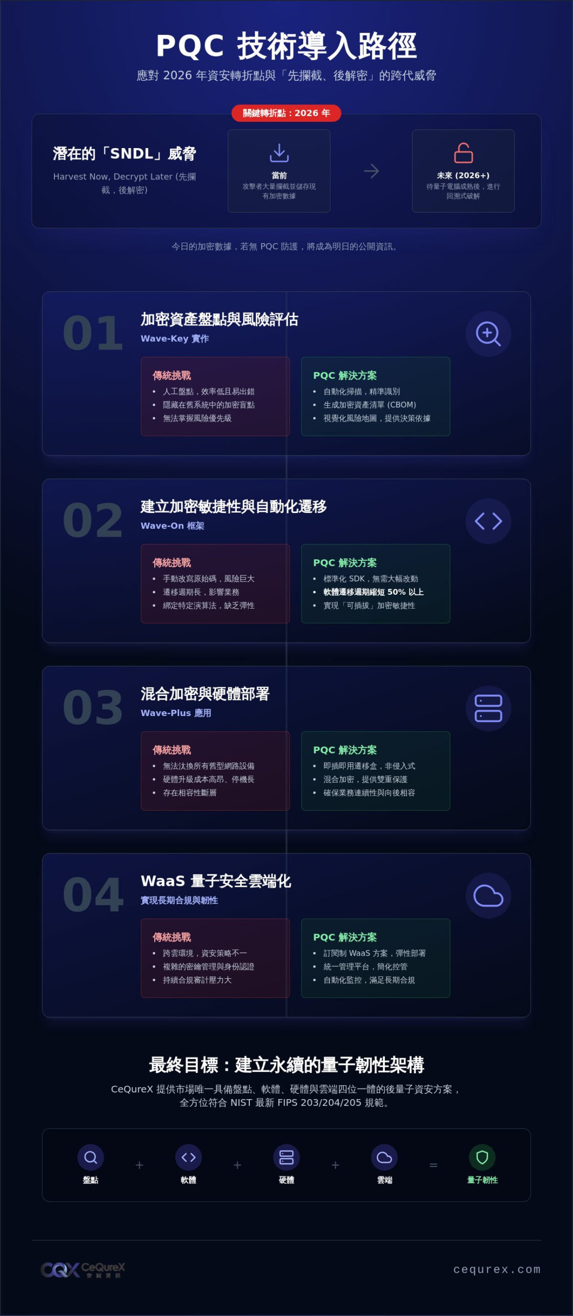 PQC 技術導入路徑：2026 企業向量子安全遷移的戰略藍圖