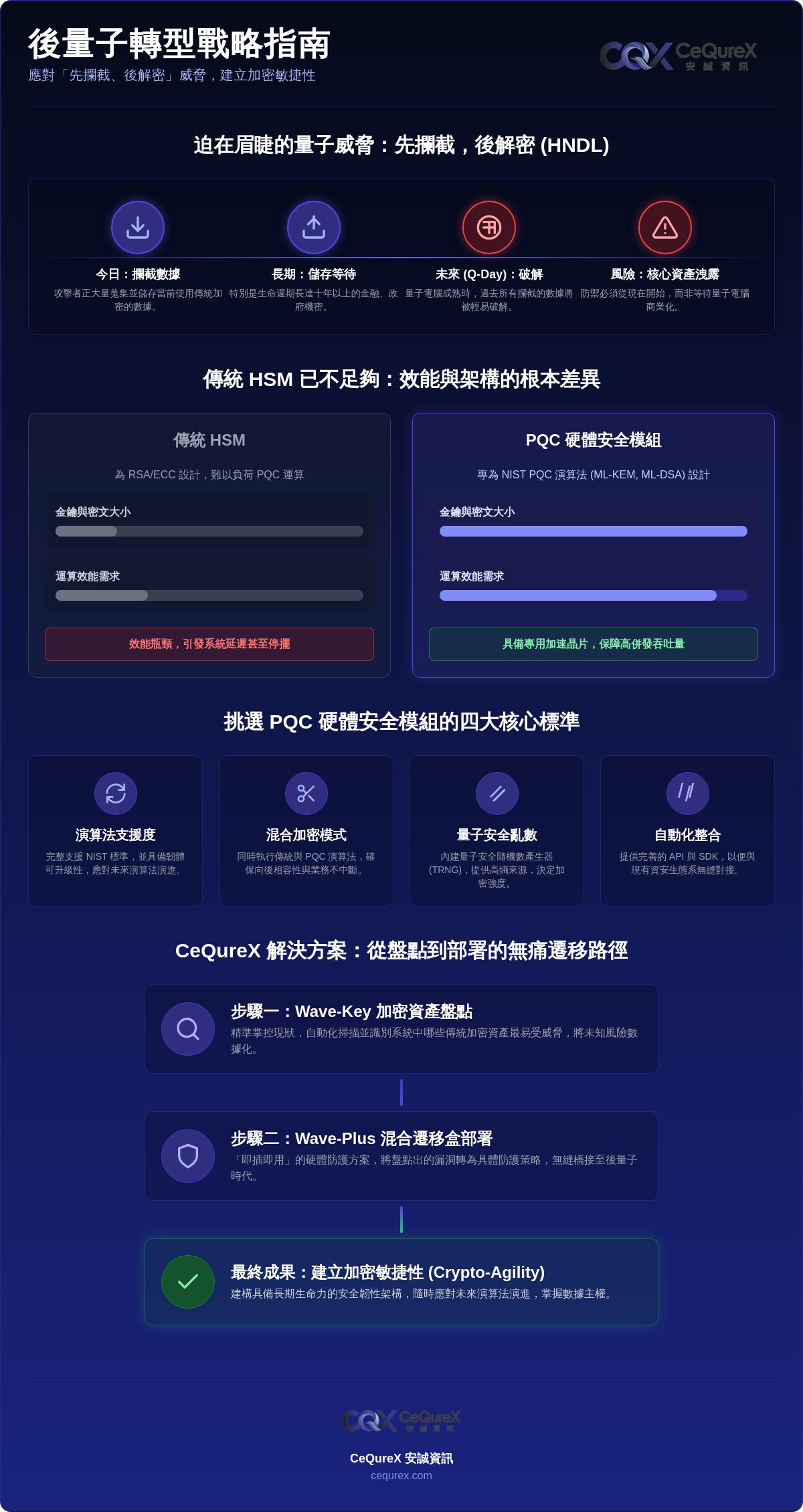 PQC 硬體安全模組：2026 年企業建構後量子加密防線的關鍵指南