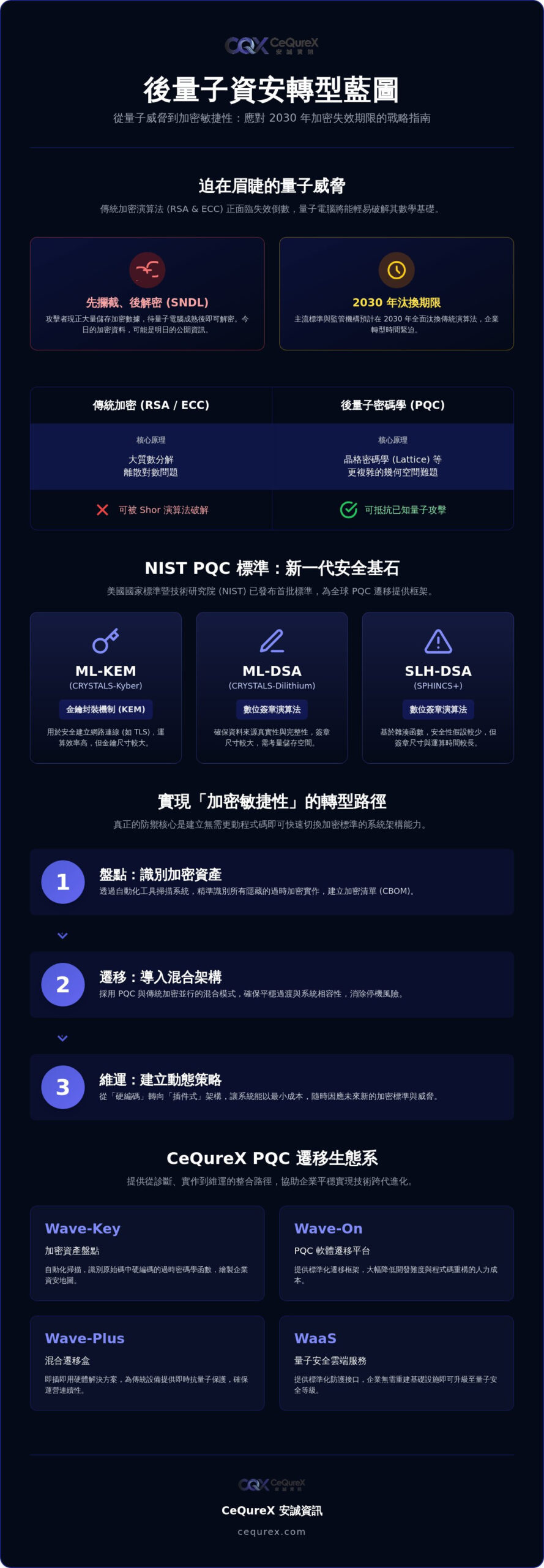 2026 後量子資安技術全攻略：企業如何建構抗量子的加密敏捷性