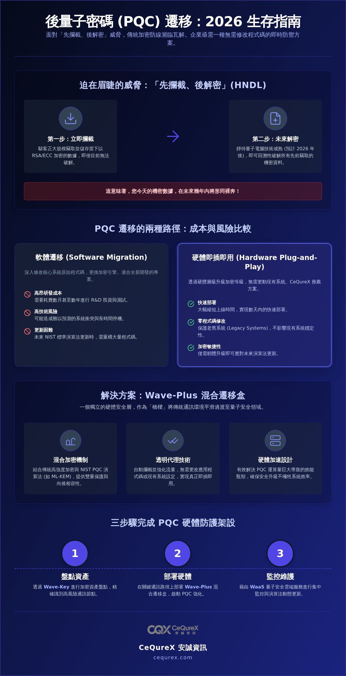 即插即用 PQC 防護指南:2026 年企業如何快速升級後量子資安?